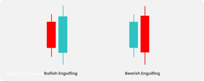 Pola Engulfing Patterns  pada Candlestick