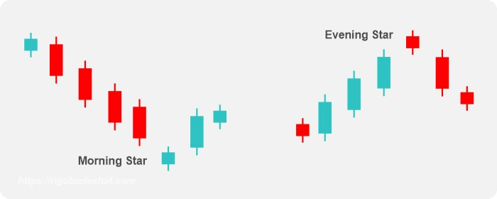 Pola Morning Star dan Evening Star  pada Candlestick